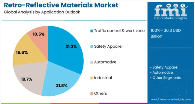 Retro Reflective Materials Market Analysis By Application Outlook 